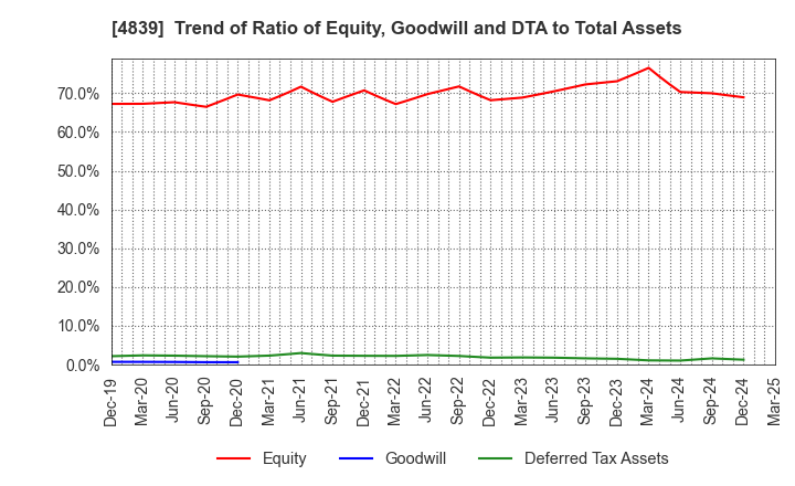 4839 WOWOW INC.: Trend of Ratio of Equity, Goodwill and DTA to Total Assets
