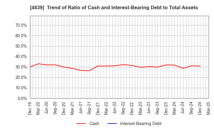 4839 WOWOW INC.: Trend of Ratio of Cash and Interest-Bearing Debt to Total Assets