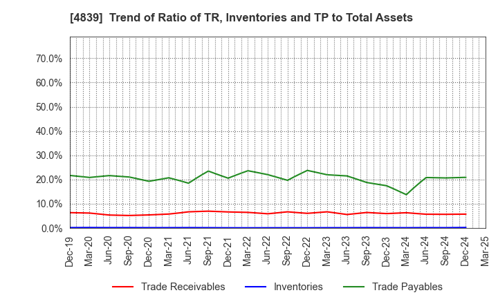 4839 WOWOW INC.: Trend of Ratio of TR, Inventories and TP to Total Assets