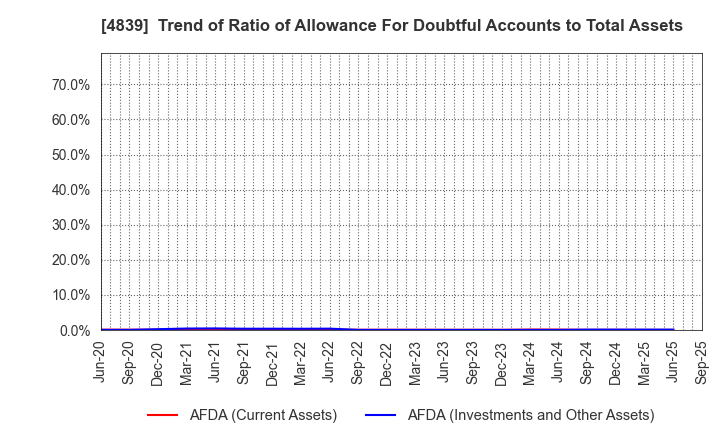 4839 WOWOW INC.: Trend of Ratio of Allowance For Doubtful Accounts to Total Assets