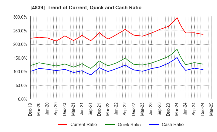 4839 WOWOW INC.: Trend of Current, Quick and Cash Ratio