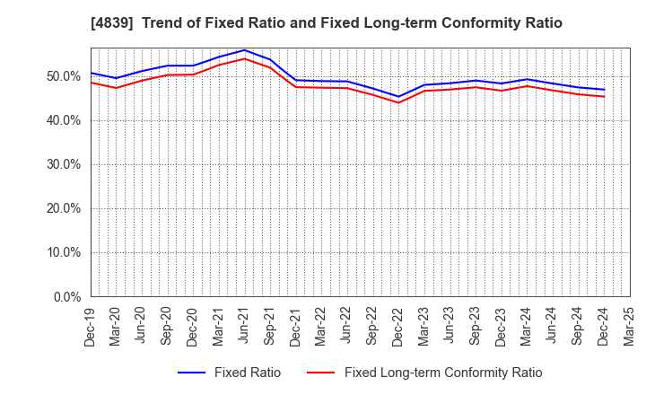 4839 WOWOW INC.: Trend of Fixed Ratio and Fixed Long-term Conformity Ratio