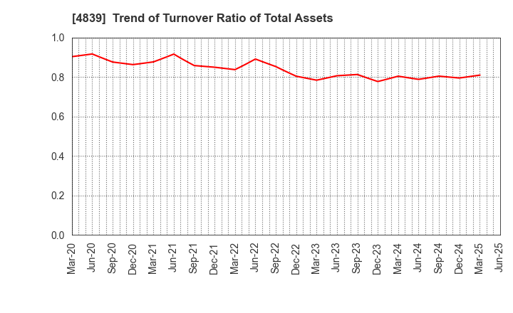 4839 WOWOW INC.: Trend of Turnover Ratio of Total Assets