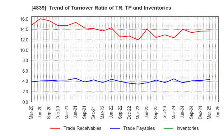 4839 WOWOW INC.: Trend of Turnover Ratio of TR, TP and Inventories