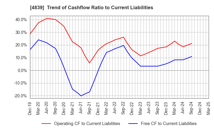4839 WOWOW INC.: Trend of Cashflow Ratio to Current Liabilities