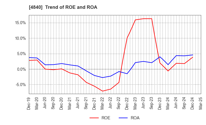 4840 TriIs Incorporated: Trend of ROE and ROA