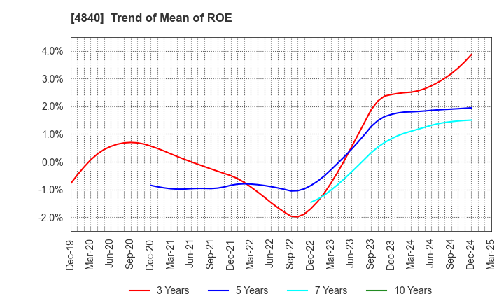 4840 TriIs Incorporated: Trend of Mean of ROE