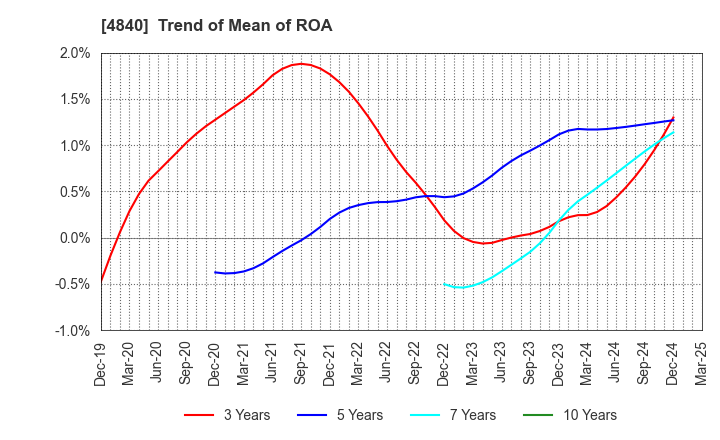 4840 TriIs Incorporated: Trend of Mean of ROA
