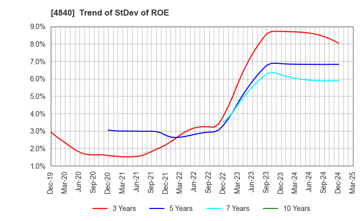 4840 TriIs Incorporated: Trend of StDev of ROE