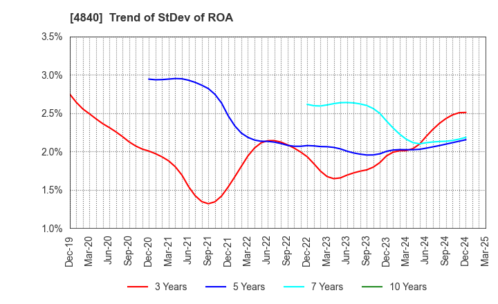 4840 TriIs Incorporated: Trend of StDev of ROA
