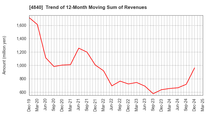 4840 TriIs Incorporated: Trend of 12-Month Moving Sum of Revenues