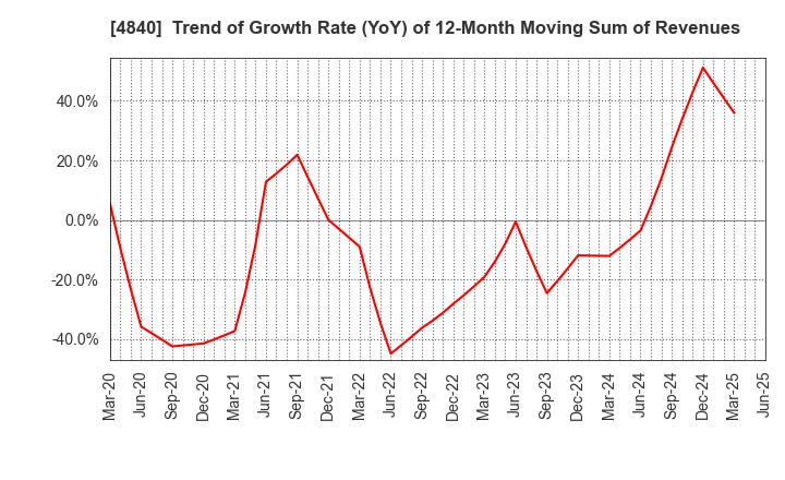 4840 TriIs Incorporated: Trend of Growth Rate (YoY) of 12-Month Moving Sum of Revenues