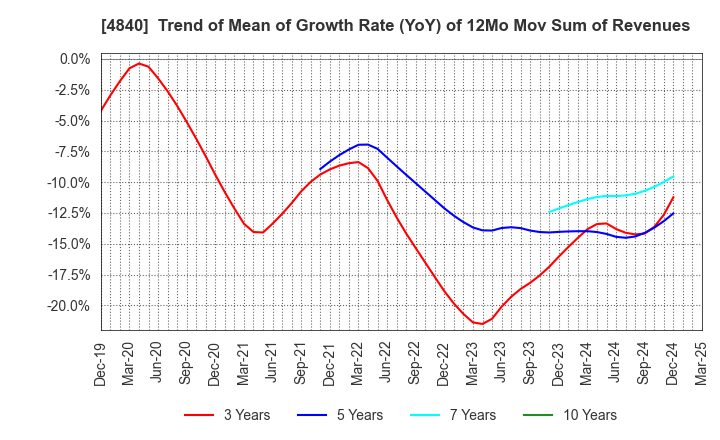 4840 TriIs Incorporated: Trend of Mean of Growth Rate (YoY) of 12Mo Mov Sum of Revenues