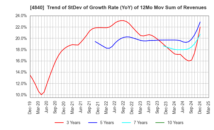 4840 TriIs Incorporated: Trend of StDev of Growth Rate (YoY) of 12Mo Mov Sum of Revenues