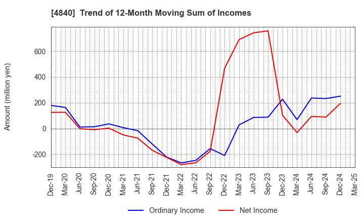 4840 TriIs Incorporated: Trend of 12-Month Moving Sum of Incomes