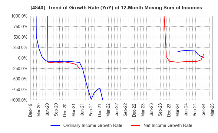 4840 TriIs Incorporated: Trend of Growth Rate (YoY) of 12-Month Moving Sum of Incomes