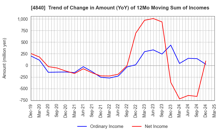 4840 TriIs Incorporated: Trend of Change in Amount (YoY) of 12Mo Moving Sum of Incomes