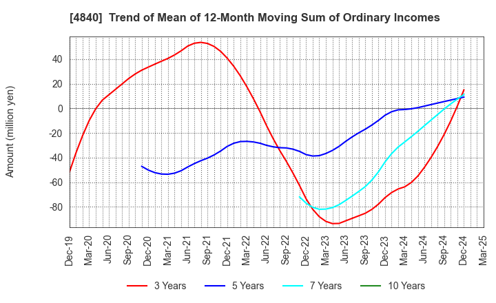 4840 TriIs Incorporated: Trend of Mean of 12-Month Moving Sum of Ordinary Incomes