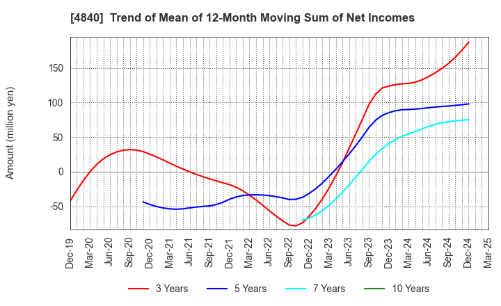 4840 TriIs Incorporated: Trend of Mean of 12-Month Moving Sum of Net Incomes