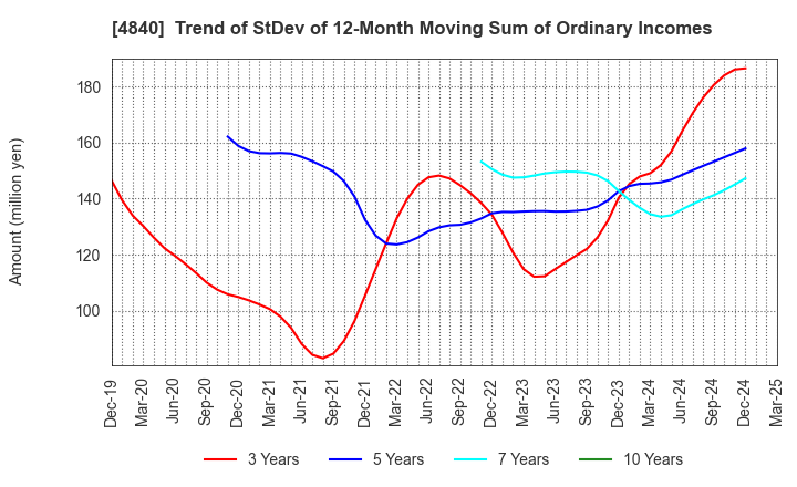 4840 TriIs Incorporated: Trend of StDev of 12-Month Moving Sum of Ordinary Incomes