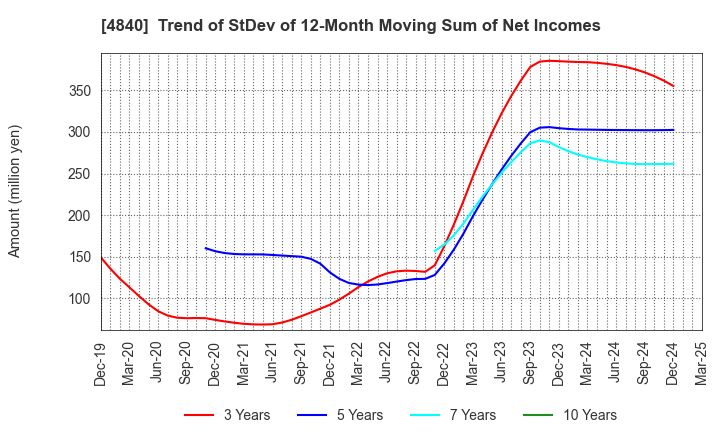 4840 TriIs Incorporated: Trend of StDev of 12-Month Moving Sum of Net Incomes