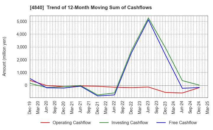 4840 TriIs Incorporated: Trend of 12-Month Moving Sum of Cashflows