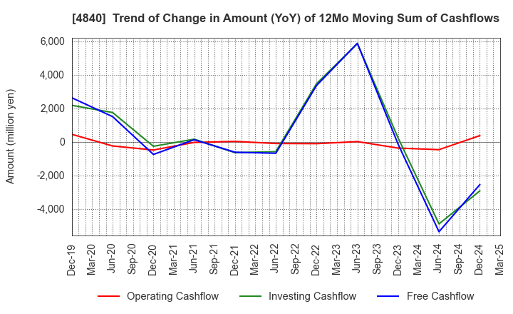 4840 TriIs Incorporated: Trend of Change in Amount (YoY) of 12Mo Moving Sum of Cashflows