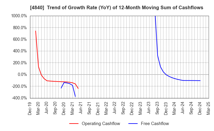 4840 TriIs Incorporated: Trend of Growth Rate (YoY) of 12-Month Moving Sum of Cashflows