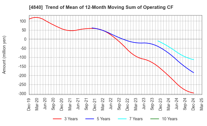 4840 TriIs Incorporated: Trend of Mean of 12-Month Moving Sum of Operating CF