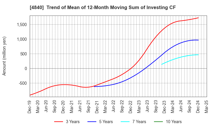 4840 TriIs Incorporated: Trend of Mean of 12-Month Moving Sum of Investing CF