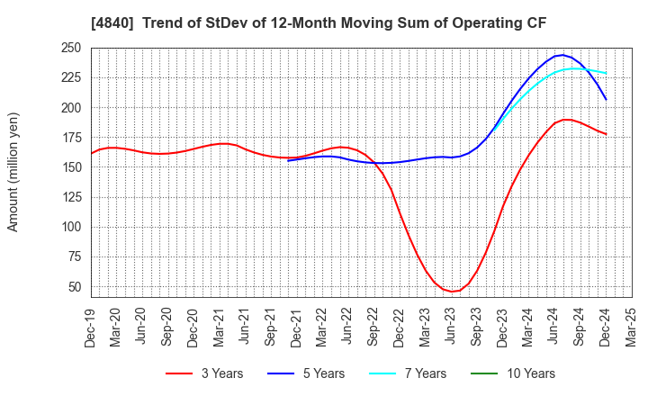 4840 TriIs Incorporated: Trend of StDev of 12-Month Moving Sum of Operating CF