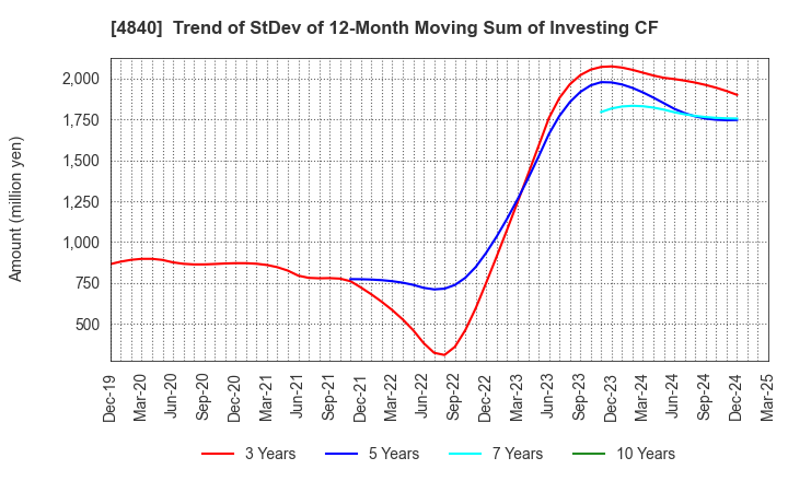 4840 TriIs Incorporated: Trend of StDev of 12-Month Moving Sum of Investing CF