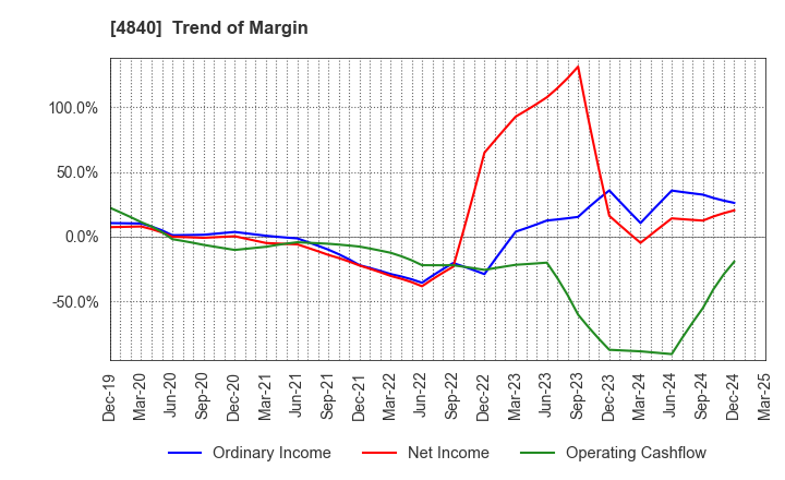 4840 TriIs Incorporated: Trend of Margin