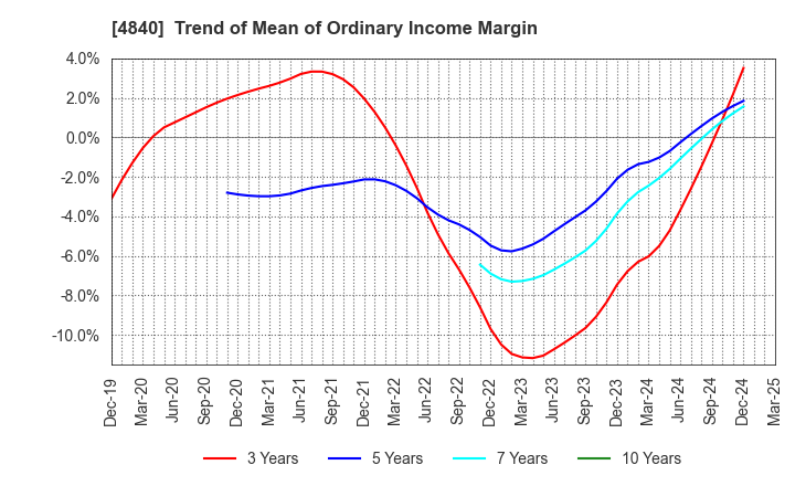 4840 TriIs Incorporated: Trend of Mean of Ordinary Income Margin
