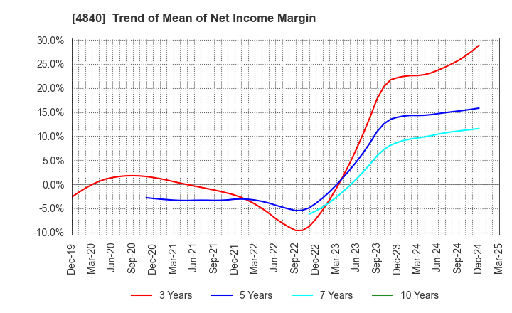 4840 TriIs Incorporated: Trend of Mean of Net Income Margin