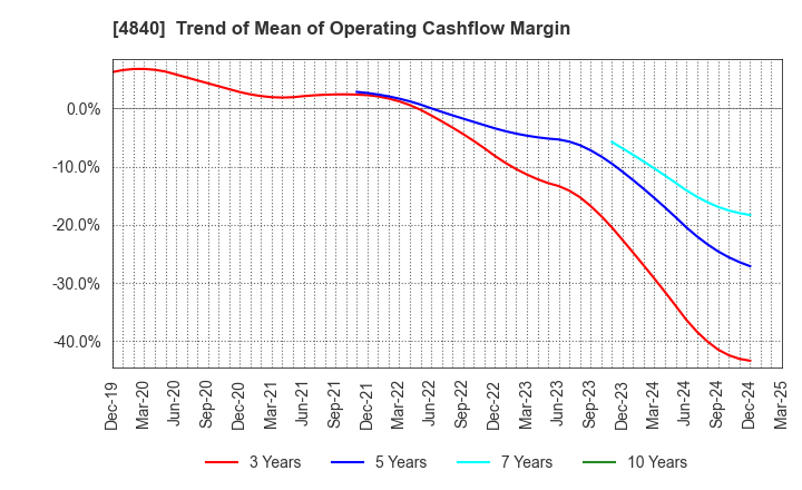 4840 TriIs Incorporated: Trend of Mean of Operating Cashflow Margin