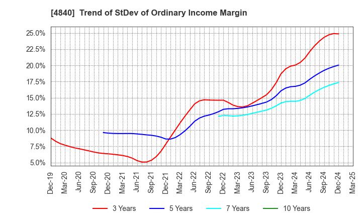 4840 TriIs Incorporated: Trend of StDev of Ordinary Income Margin