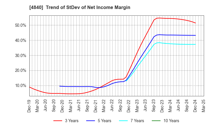 4840 TriIs Incorporated: Trend of StDev of Net Income Margin