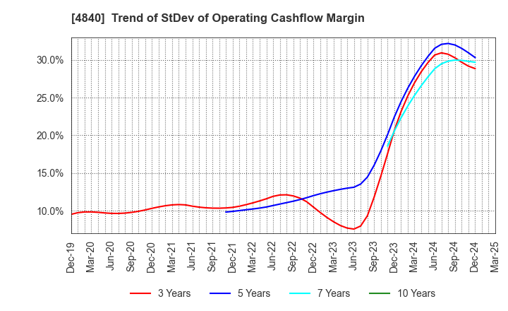 4840 TriIs Incorporated: Trend of StDev of Operating Cashflow Margin