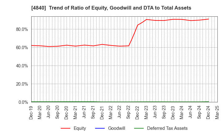 4840 TriIs Incorporated: Trend of Ratio of Equity, Goodwill and DTA to Total Assets