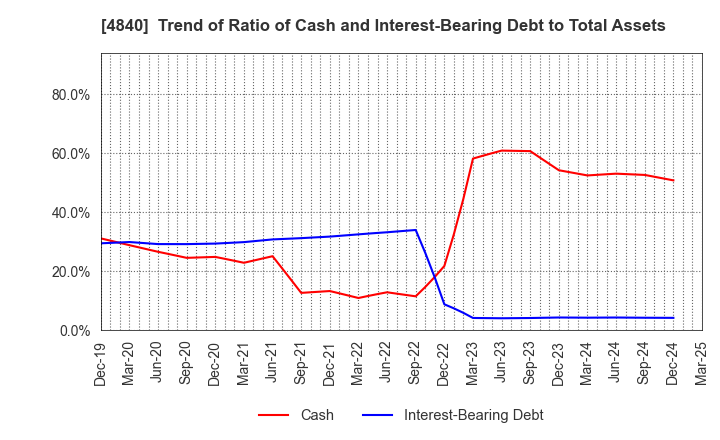 4840 TriIs Incorporated: Trend of Ratio of Cash and Interest-Bearing Debt to Total Assets
