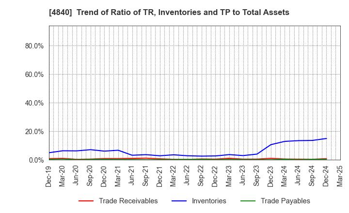 4840 TriIs Incorporated: Trend of Ratio of TR, Inventories and TP to Total Assets