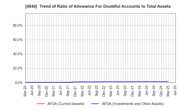 4840 TriIs Incorporated: Trend of Ratio of Allowance For Doubtful Accounts to Total Assets