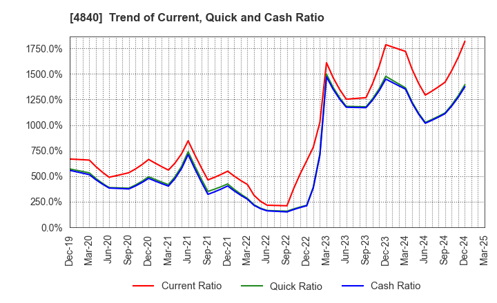 4840 TriIs Incorporated: Trend of Current, Quick and Cash Ratio