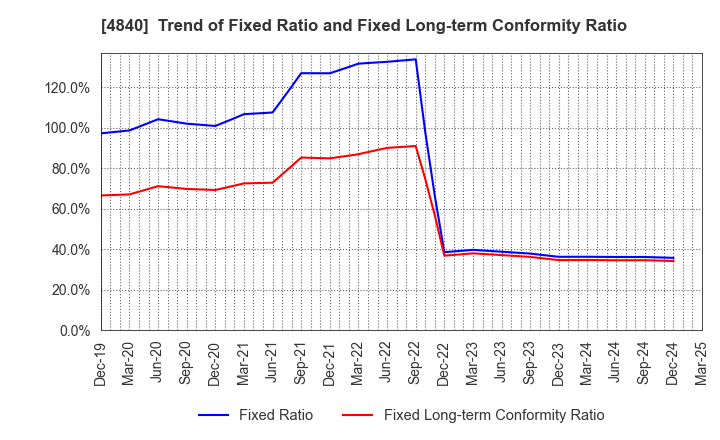 4840 TriIs Incorporated: Trend of Fixed Ratio and Fixed Long-term Conformity Ratio