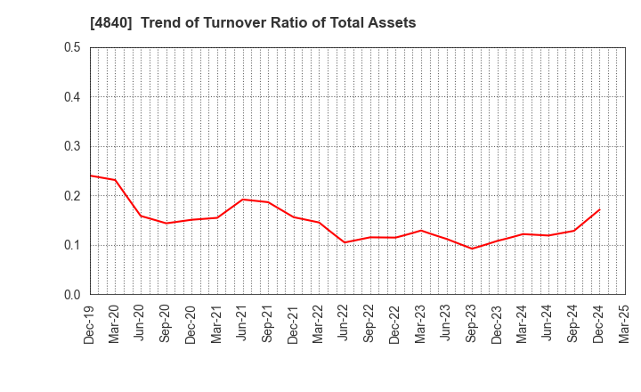 4840 TriIs Incorporated: Trend of Turnover Ratio of Total Assets