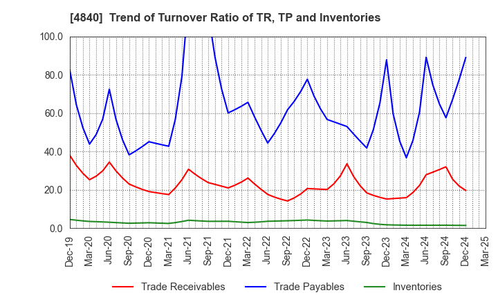 4840 TriIs Incorporated: Trend of Turnover Ratio of TR, TP and Inventories