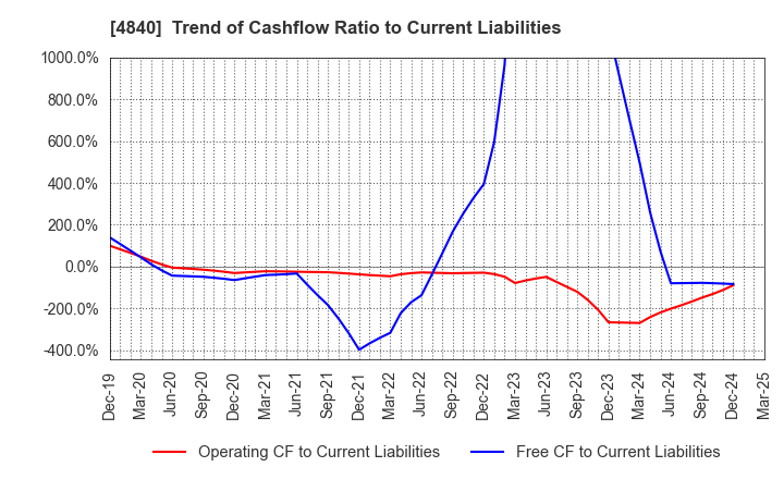 4840 TriIs Incorporated: Trend of Cashflow Ratio to Current Liabilities