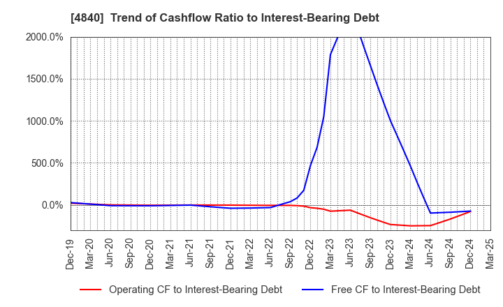4840 TriIs Incorporated: Trend of Cashflow Ratio to Interest-Bearing Debt