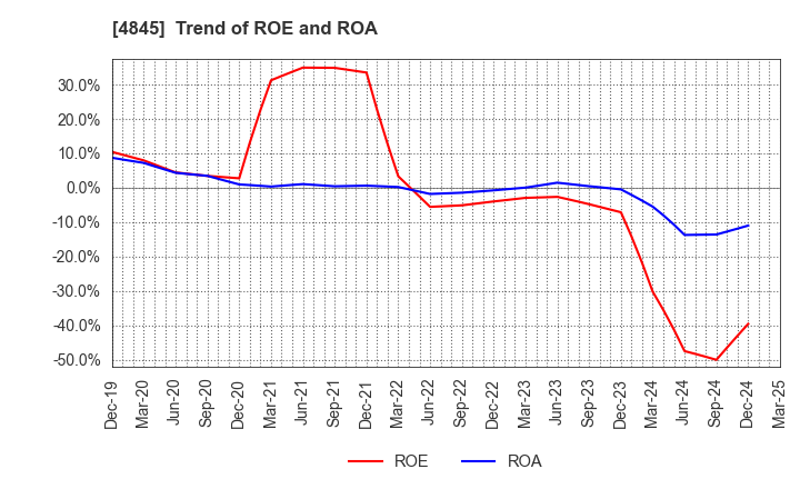 4845 Scala,Inc.: Trend of ROE and ROA